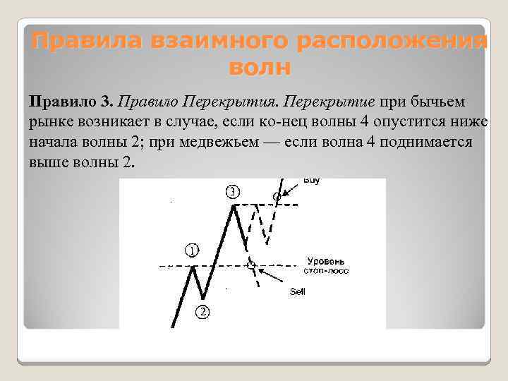 Правила взаимного расположения волн Правило 3. Правило Перекрытия. Перекрытие при бычьем рынке возникает в