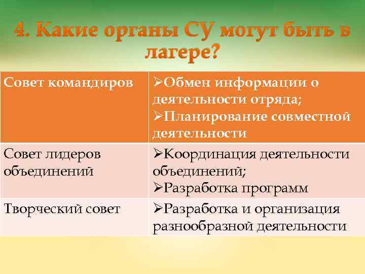 4. Какие органы СУ могут быть в лагере? Совет командиров Совет лидеров объединений Творческий