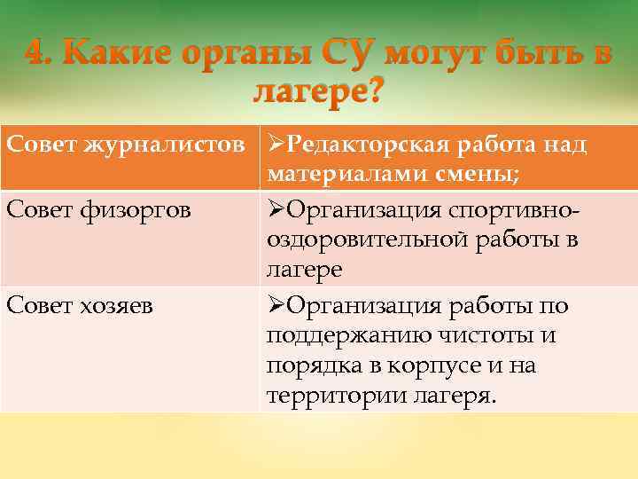 4. Какие органы СУ могут быть в лагере? Совет журналистов ØРедакторская работа над материалами