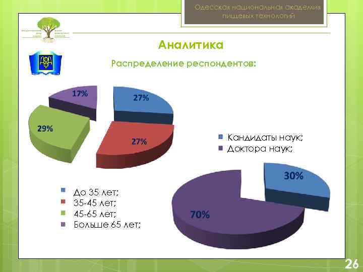 Одесская национальная академия пищевых технологий Аналитика Распределение респондентов: Кандидаты наук; Доктора наук; До 35