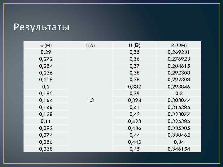 Результаты a (м) 0, 29 0, 272 0, 254 0, 236 0, 218 0,