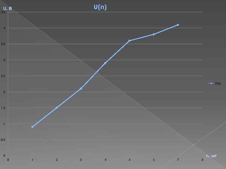 U(n) U, В 4. 5 4 3. 5 3 2. 5 U(n) 2 1.