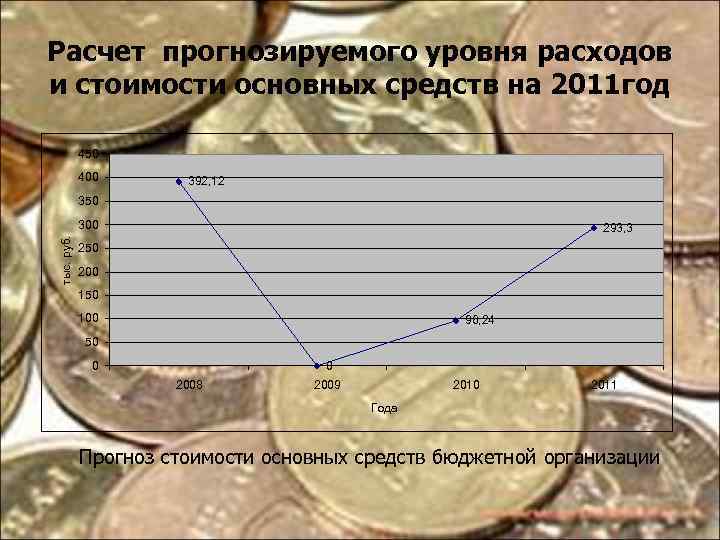 Расчет прогнозируемого уровня расходов и стоимости основных средств на 2011 год 450 400 392,