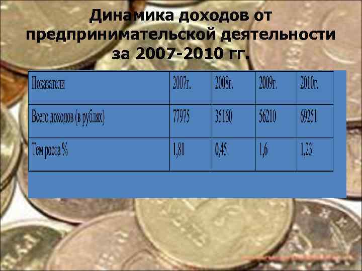 Динамика доходов от предпринимательской деятельности за 2007 -2010 гг. 