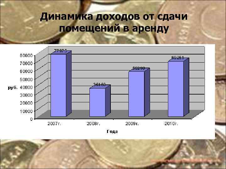 Динамика доходов от сдачи помещений в аренду 