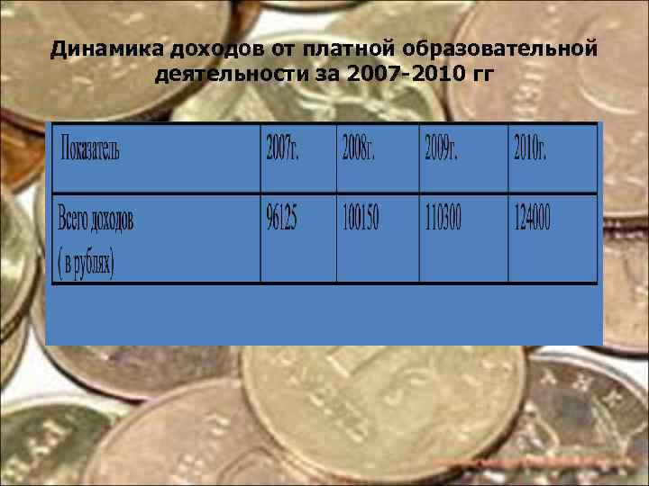 Динамика доходов от платной образовательной деятельности за 2007 -2010 гг 