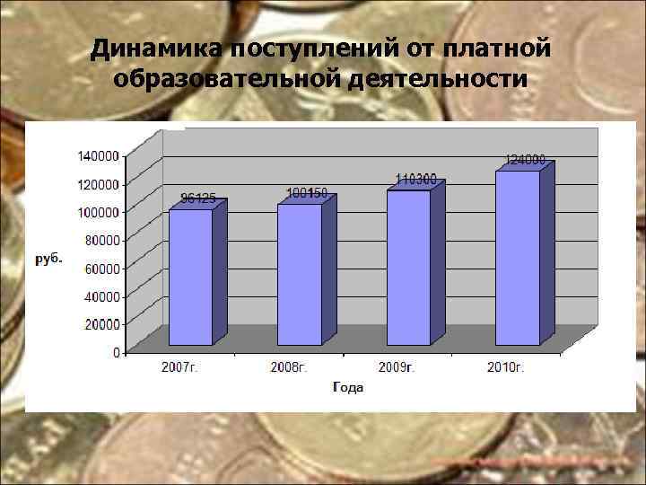 Динамика поступлений от платной образовательной деятельности 