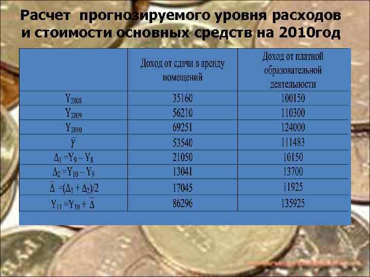 Расчет прогнозируемого уровня расходов и стоимости основных средств на 2010 год 