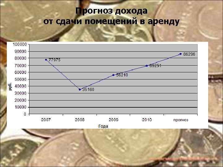Прогноз дохода от сдачи помещений в аренду 