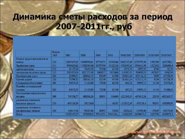 Динамика сметы расходов за период 2007 -2011 гг. , руб 