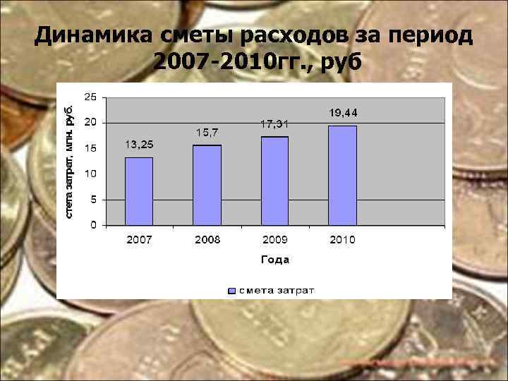 Динамика сметы расходов за период 2007 -2010 гг. , руб 