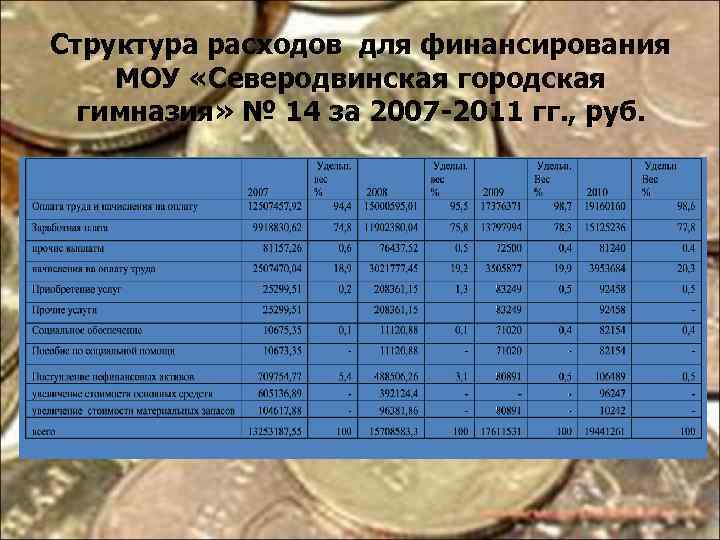 Структура расходов для финансирования МОУ «Северодвинская городская гимназия» № 14 за 2007 -2011 гг.
