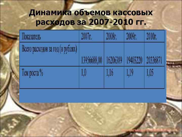 Динамика объемов кассовых расходов за 2007 -2010 гг. 
