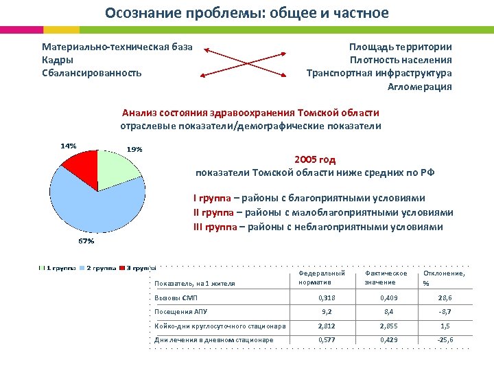 Осознание проблемы: общее и частное Материально-техническая база Кадры Сбалансированность Площадь территории Плотность населения Транспортная