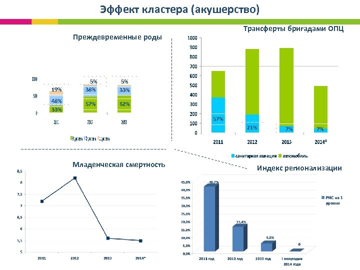 Эффект кластера (акушерство) Трансферты бригадами ОПЦ Преждевременные роды 19% 48% 33% 5% 38% 5%