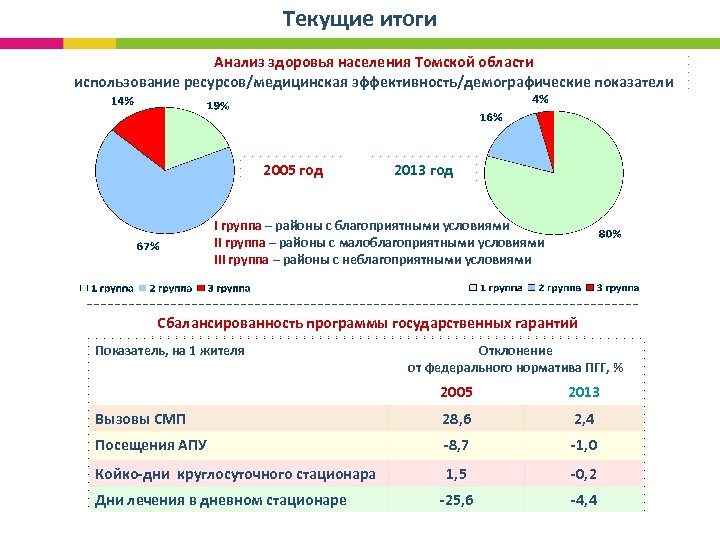 Текущие итоги Анализ здоровья населения Томской области использование ресурсов/медицинская эффективность/демографические показатели 2005 год 2013