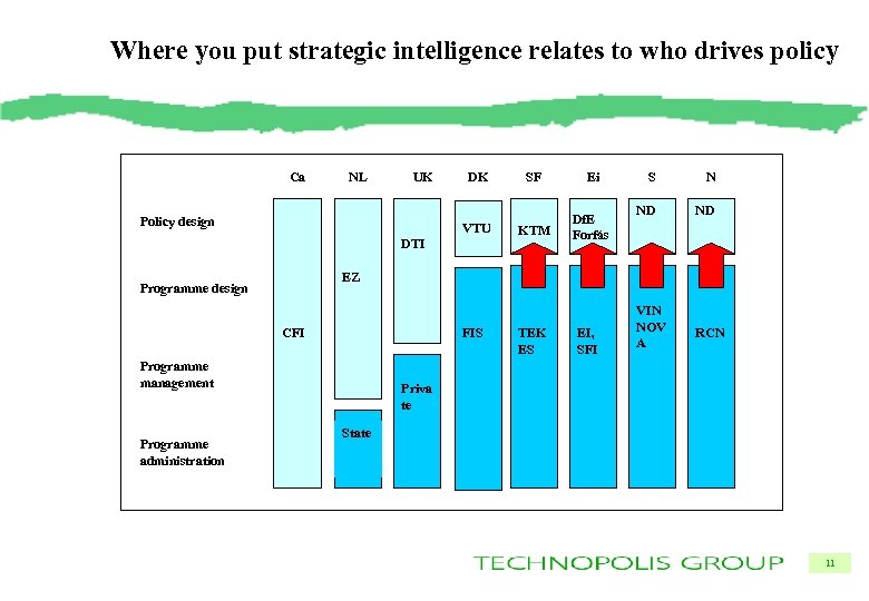 Where you put strategic intelligence relates to who drives policy Ca NL UK Policy