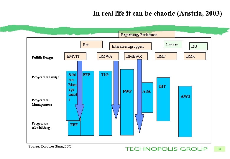 In real life it can be chaotic (Austria, 2003) Regierung, Parlament Rat Politik Design