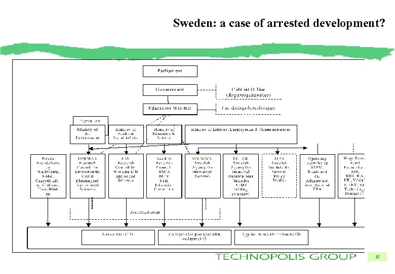 Sweden: a case of arrested development? 15 