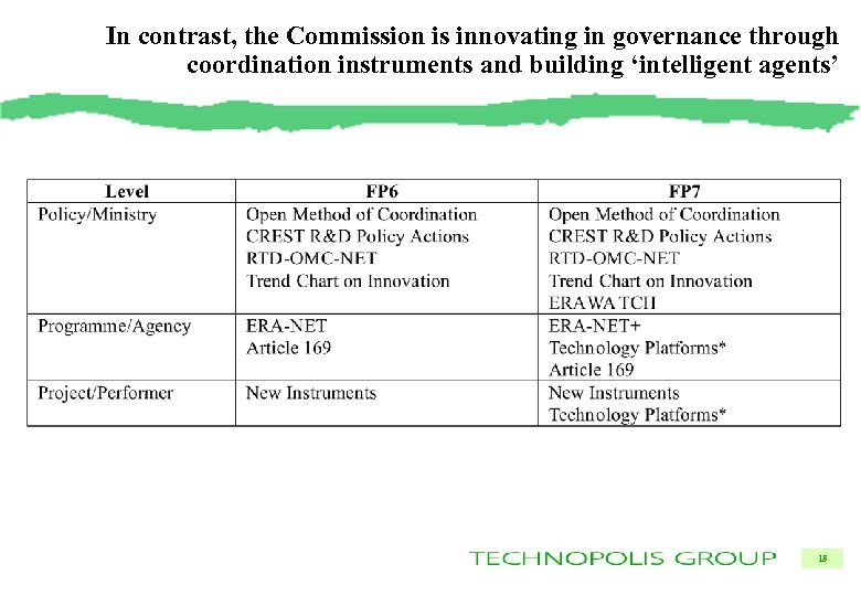 In contrast, the Commission is innovating in governance through coordination instruments and building ‘intelligent