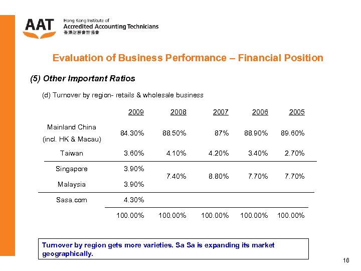 Evaluation of Business Performance – Financial Position (5) Other Important Ratios (d) Turnover by
