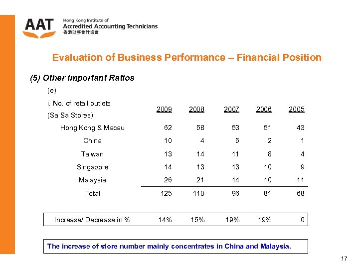 Evaluation of Business Performance – Financial Position (5) Other Important Ratios (e) i. No.