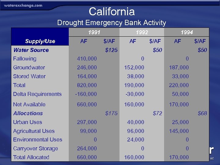 California Drought Emergency Bank Activity 1991 Supply/Use Water Source AF 1992 $/AF AF 1994