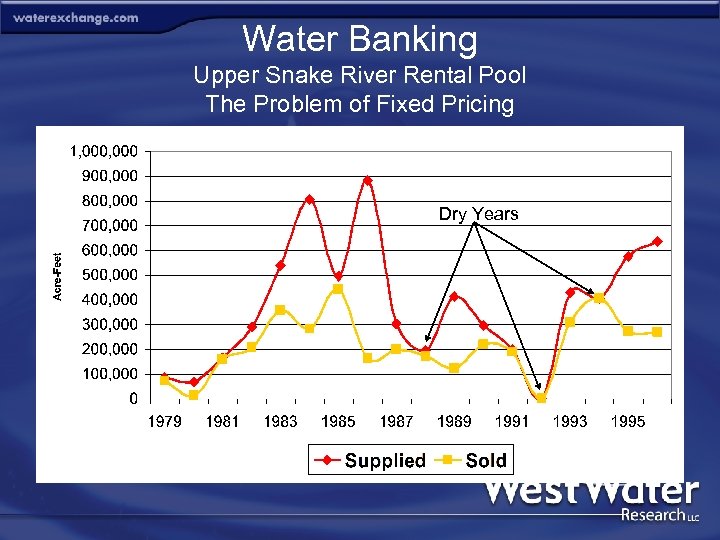 Water Banking Upper Snake River Rental Pool The Problem of Fixed Pricing Dry Years