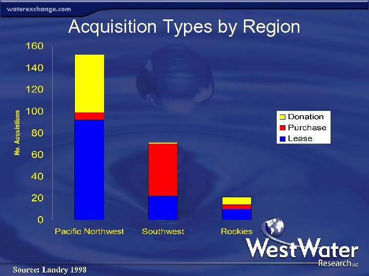 Acquisition Types by Region Source: Landry 1998 