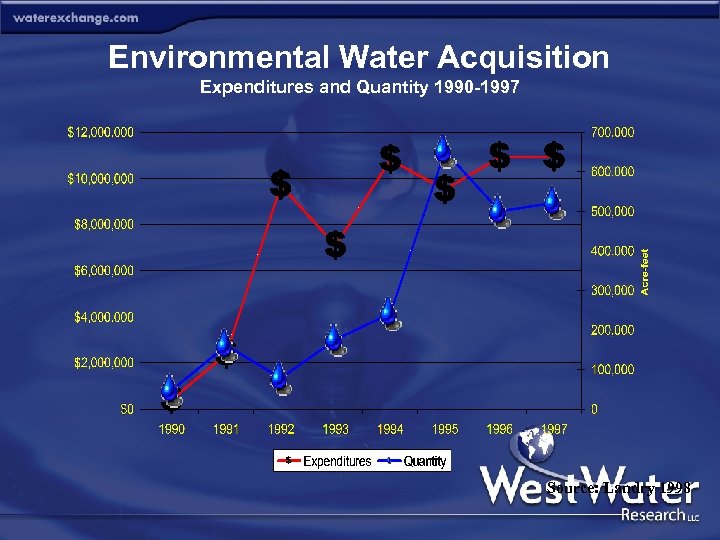 Environmental Water Acquisition Expenditures and Quantity 1990 -1997 Source: Landry 1998 