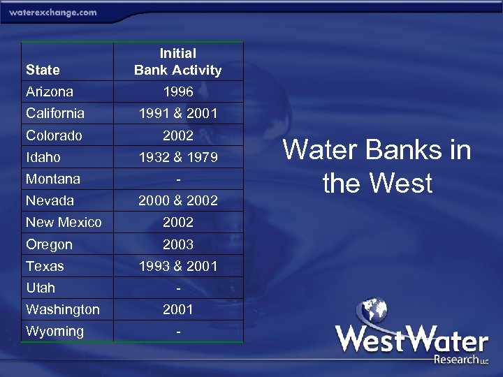 State Arizona Initial Bank Activity 1996 California 1991 & 2001 Colorado 2002 Idaho 1932