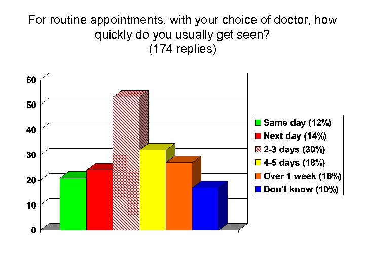 For routine appointments, with your choice of doctor, how quickly do you usually get