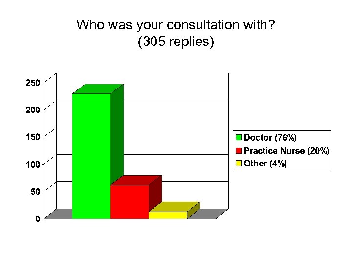 Who was your consultation with? (305 replies) 