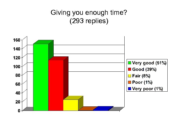 Giving you enough time? (293 replies) 