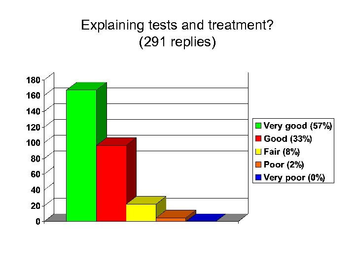 Explaining tests and treatment? (291 replies) 