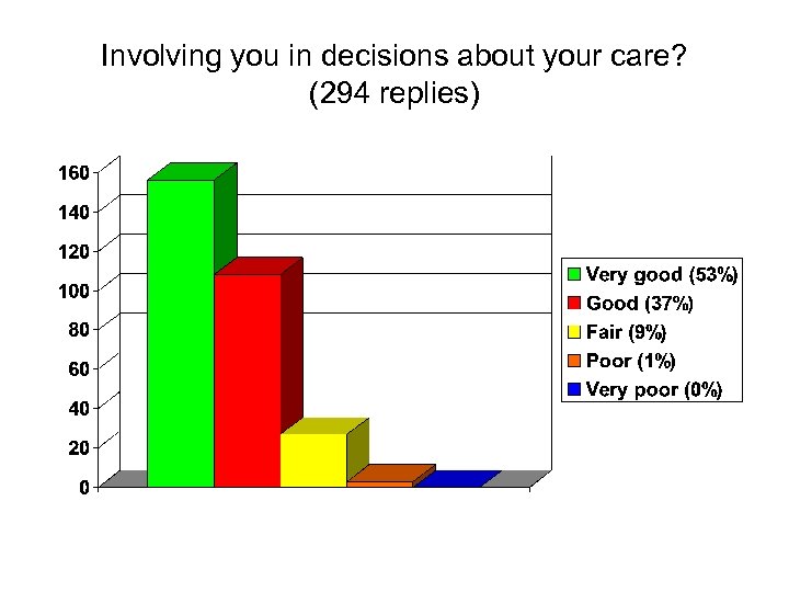 Involving you in decisions about your care? (294 replies) 