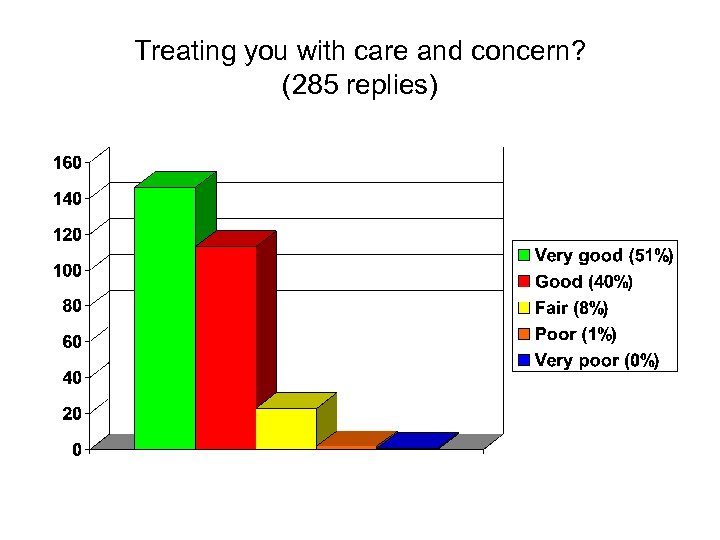 Treating you with care and concern? (285 replies) 