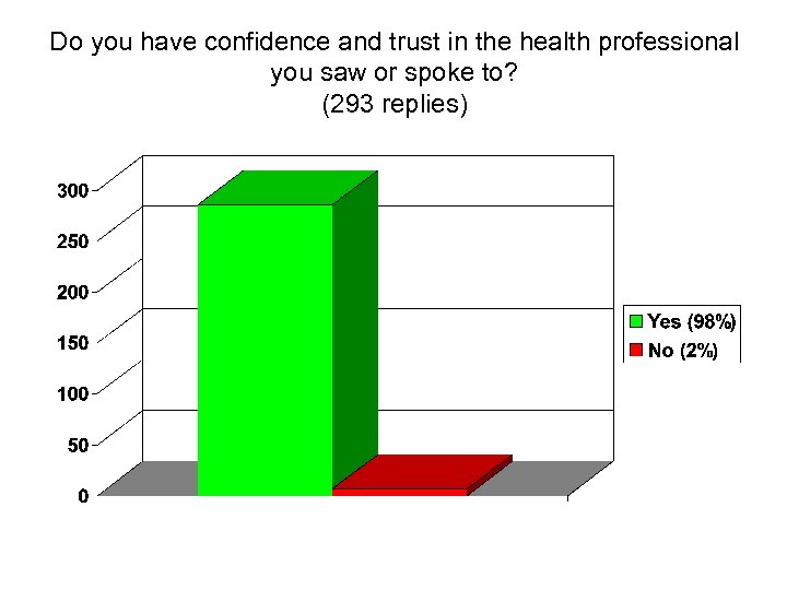 Do you have confidence and trust in the health professional you saw or spoke