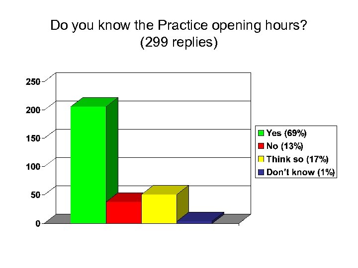 Do you know the Practice opening hours? (299 replies) 