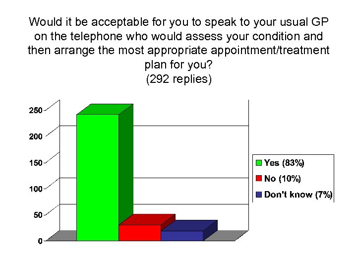 Would it be acceptable for you to speak to your usual GP on the