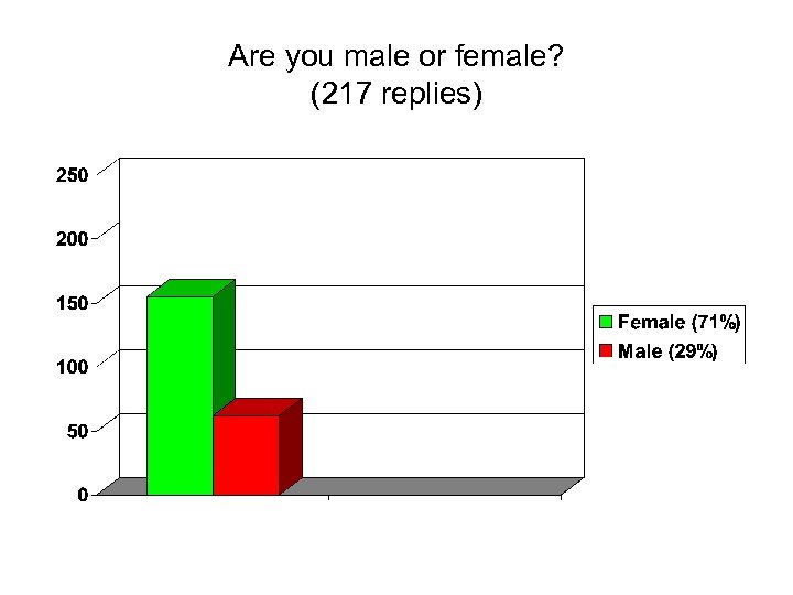 Are you male or female? (217 replies) 
