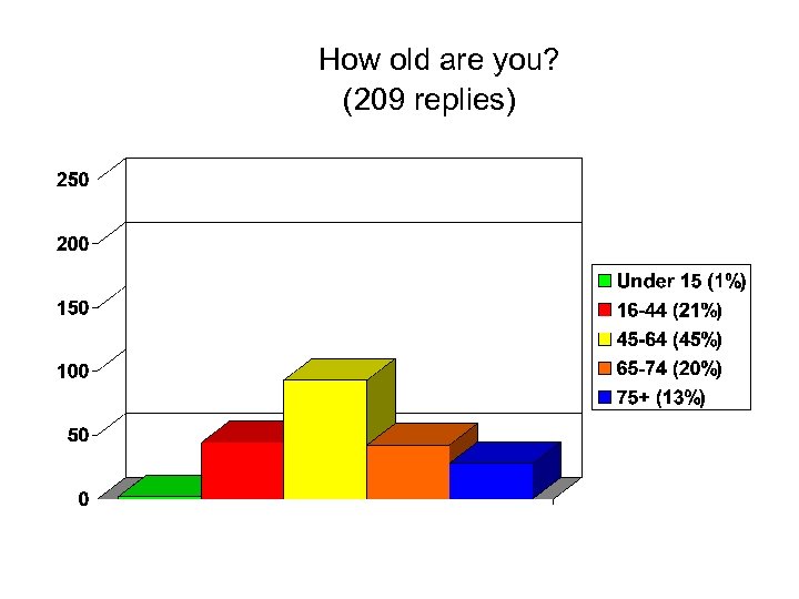 How old are you? (209 replies) 
