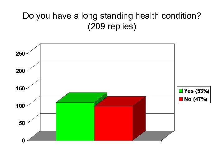 Do you have a long standing health condition? (209 replies) 
