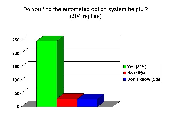 Do you find the automated option system helpful? (304 replies) 