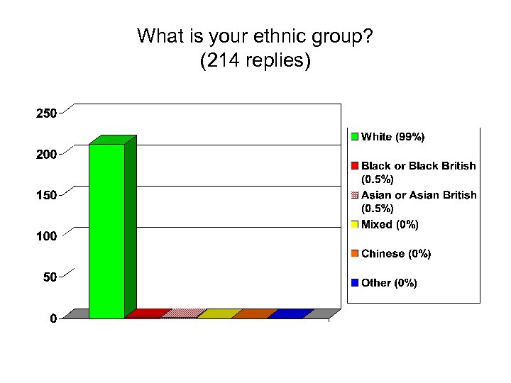 What is your ethnic group? (214 replies) 