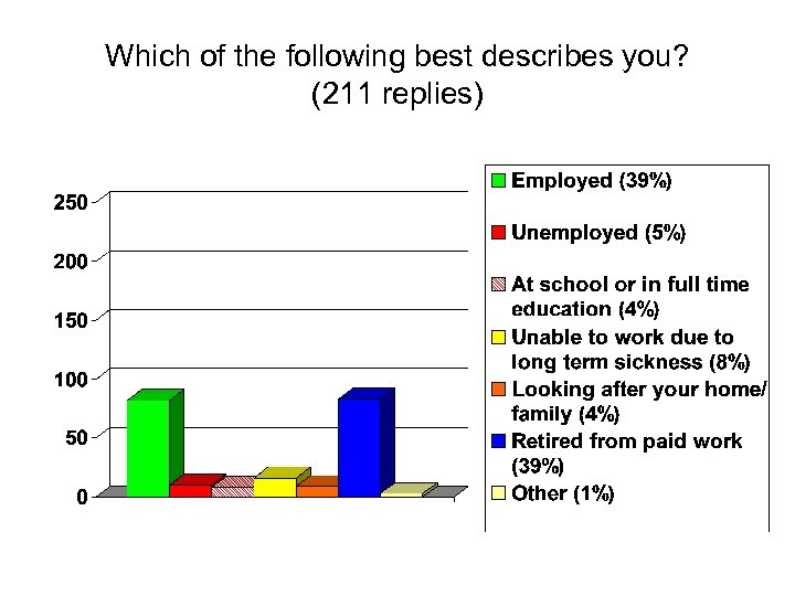 Which of the following best describes you? (211 replies) 