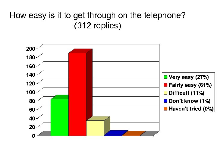 How easy is it to get through on the telephone? (312 replies) 