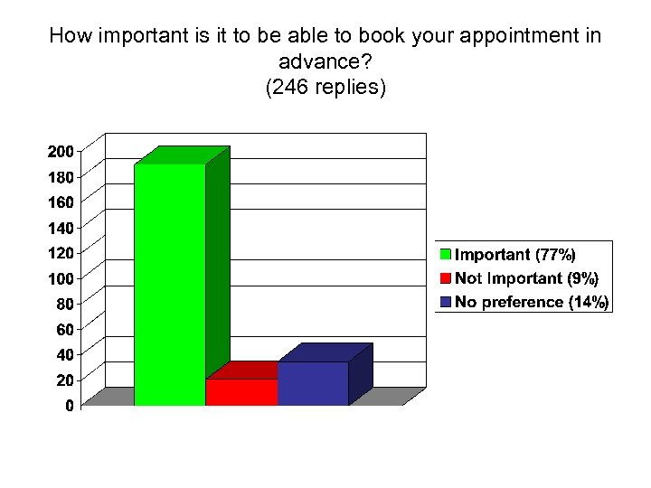 How important is it to be able to book your appointment in advance? (246