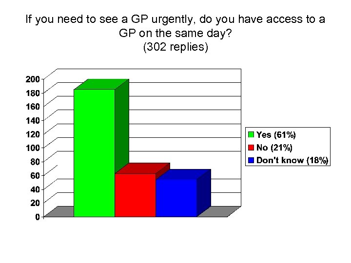 If you need to see a GP urgently, do you have access to a