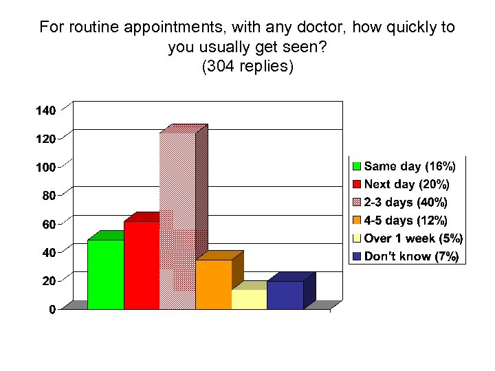 For routine appointments, with any doctor, how quickly to you usually get seen? (304